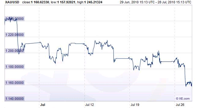 Gold-silver-plummets